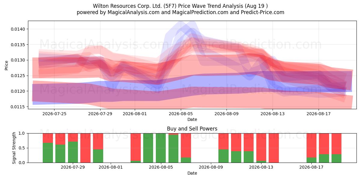 Wilton Resources Corp. Ltd. (5F7) Support and Resistance area (18 Aug) 
