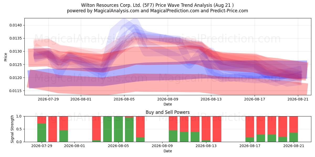  Wilton Resources Corp. Ltd. (5F7) Support and Resistance area (19 Aug) 