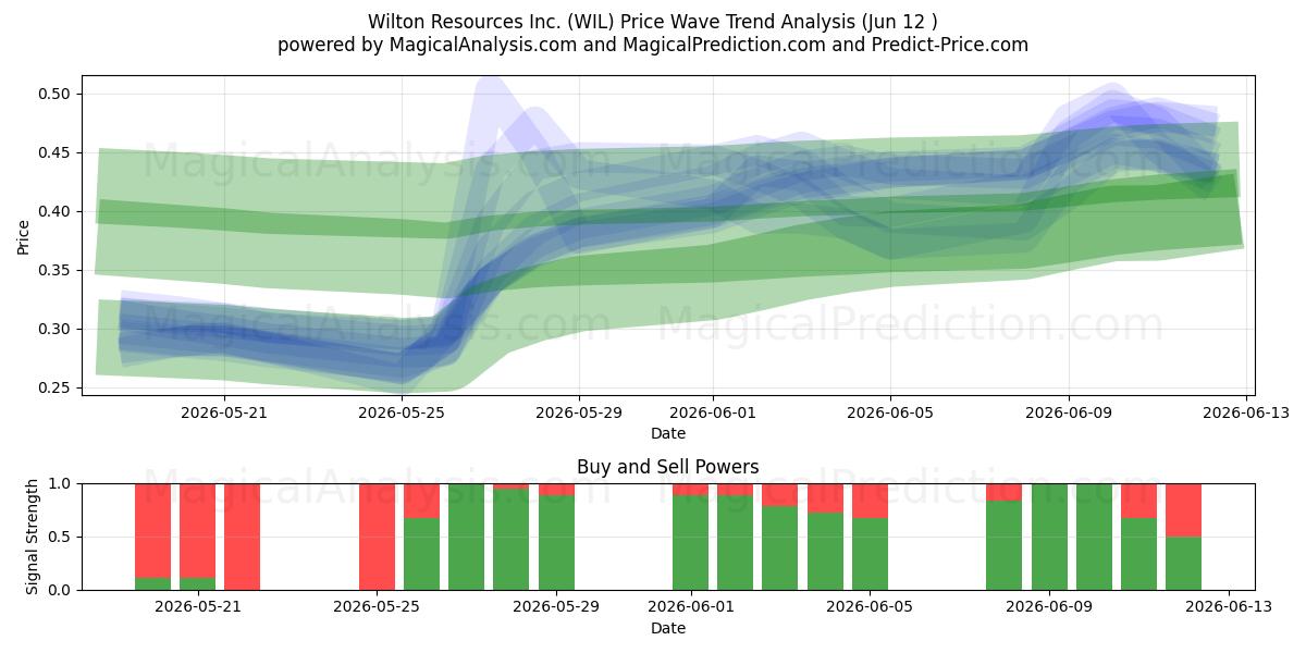  Wilton Resources Inc. (WIL) Support and Resistance area (11 Jun) 