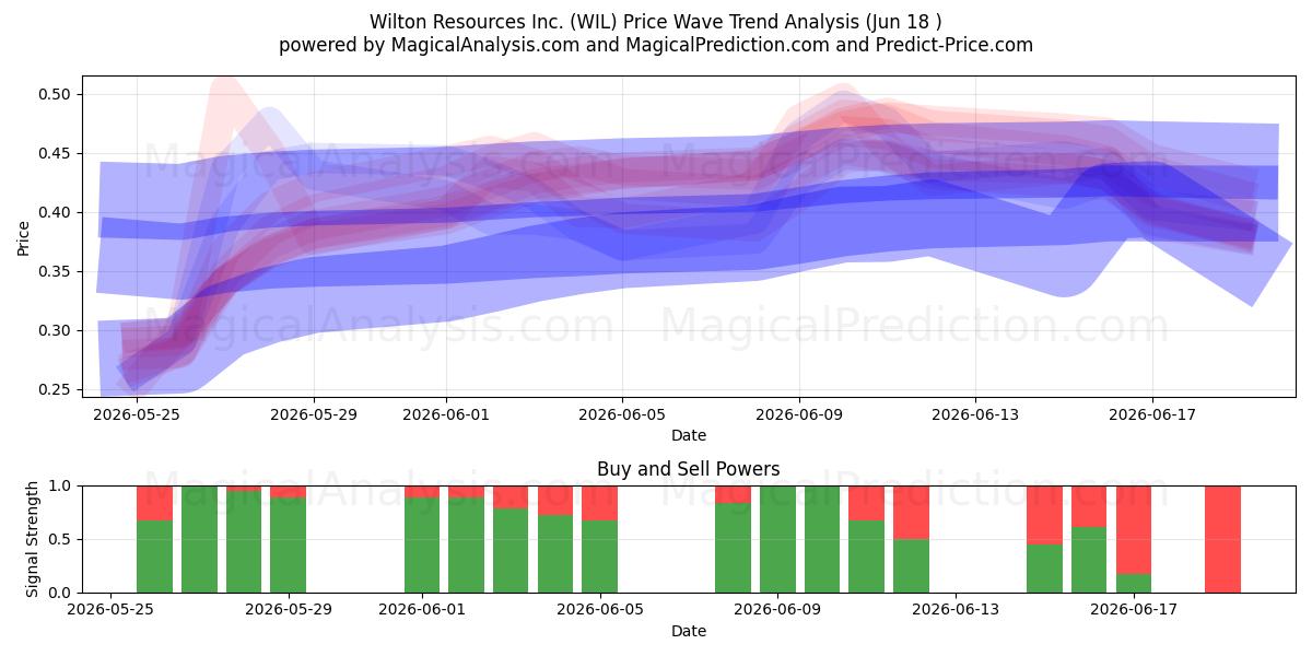  Wilton Resources Inc. (WIL) Support and Resistance area (17 Jun) 