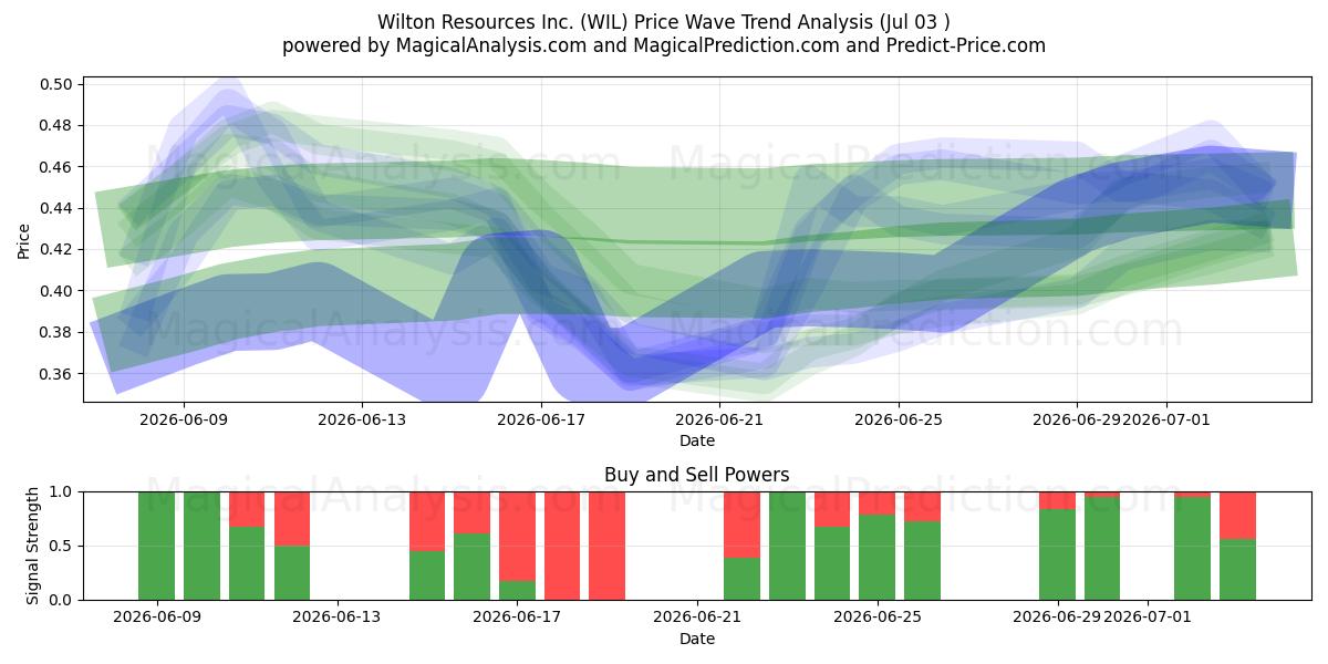  Wilton Resources Inc. (WIL) Support and Resistance area (02 Jul) 
