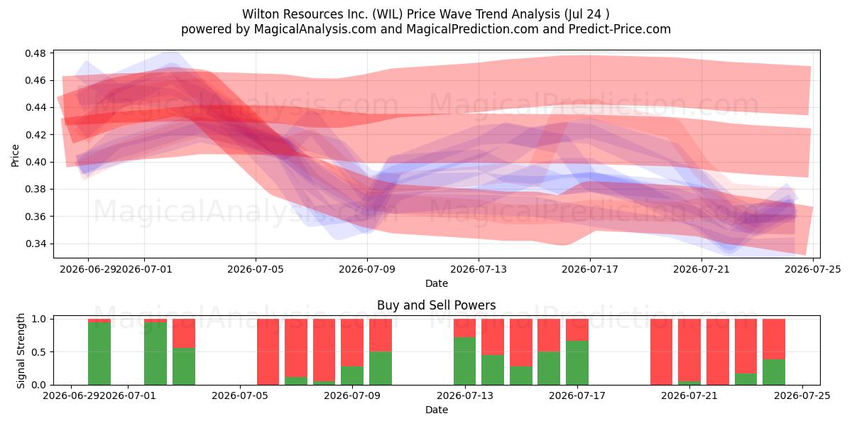  Wilton Resources Inc. (WIL) Support and Resistance area (23 Jul) 