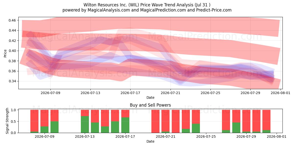  Wilton Resources Inc. (WIL) Support and Resistance area (30 Jul) 