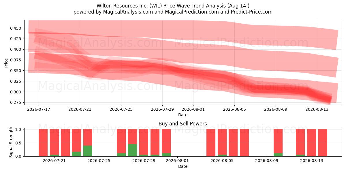  Wilton Resources Inc. (WIL) Support and Resistance area (13 Aug) 