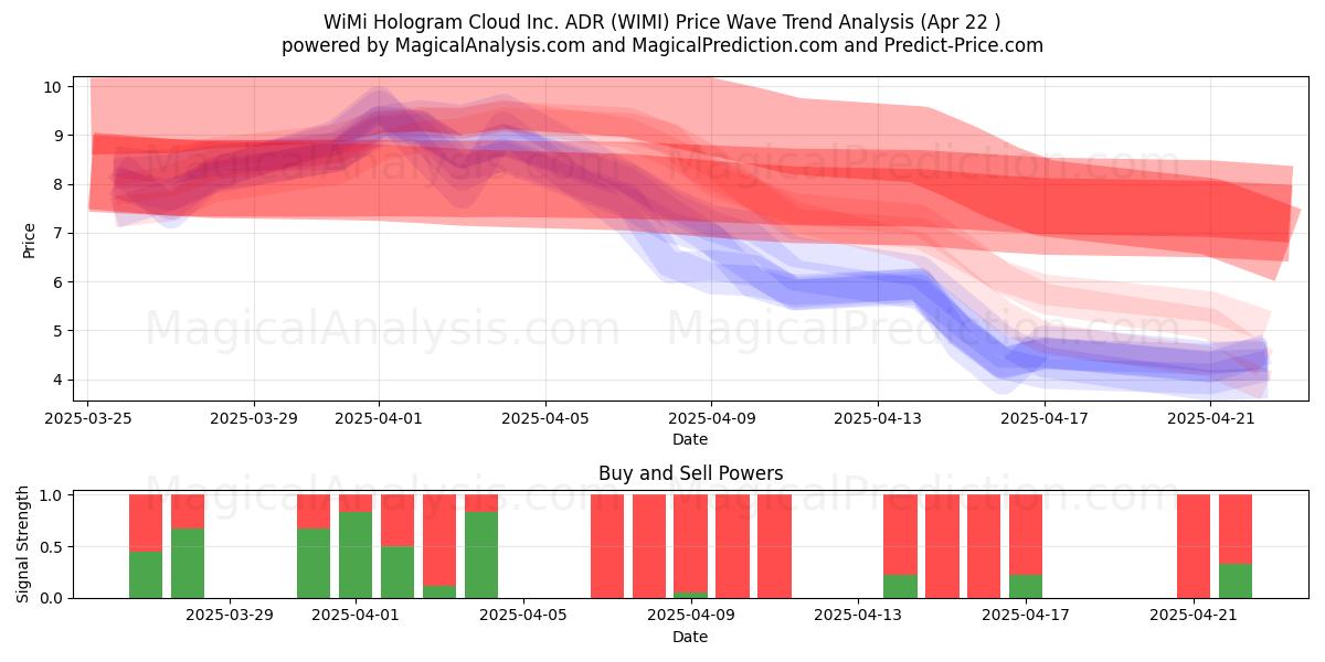  WiMi Hologram Cloud Inc. ADR (WIMI) Support and Resistance area (22 Apr) 