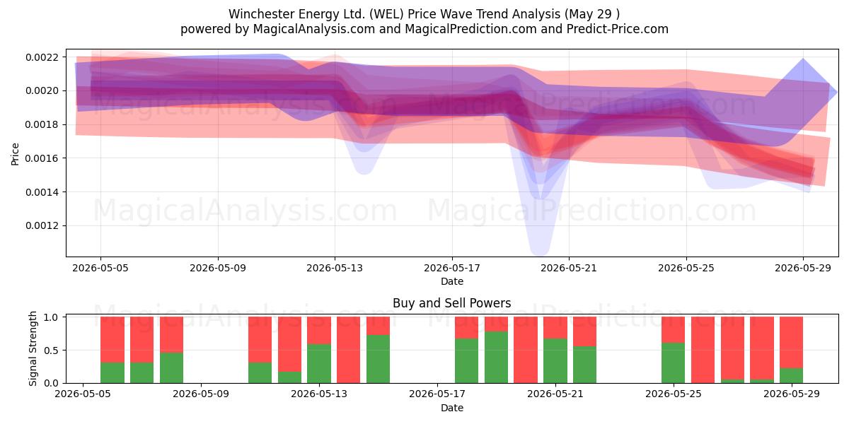  Winchester Energy Ltd. (WEL) Support and Resistance area (28 May) 