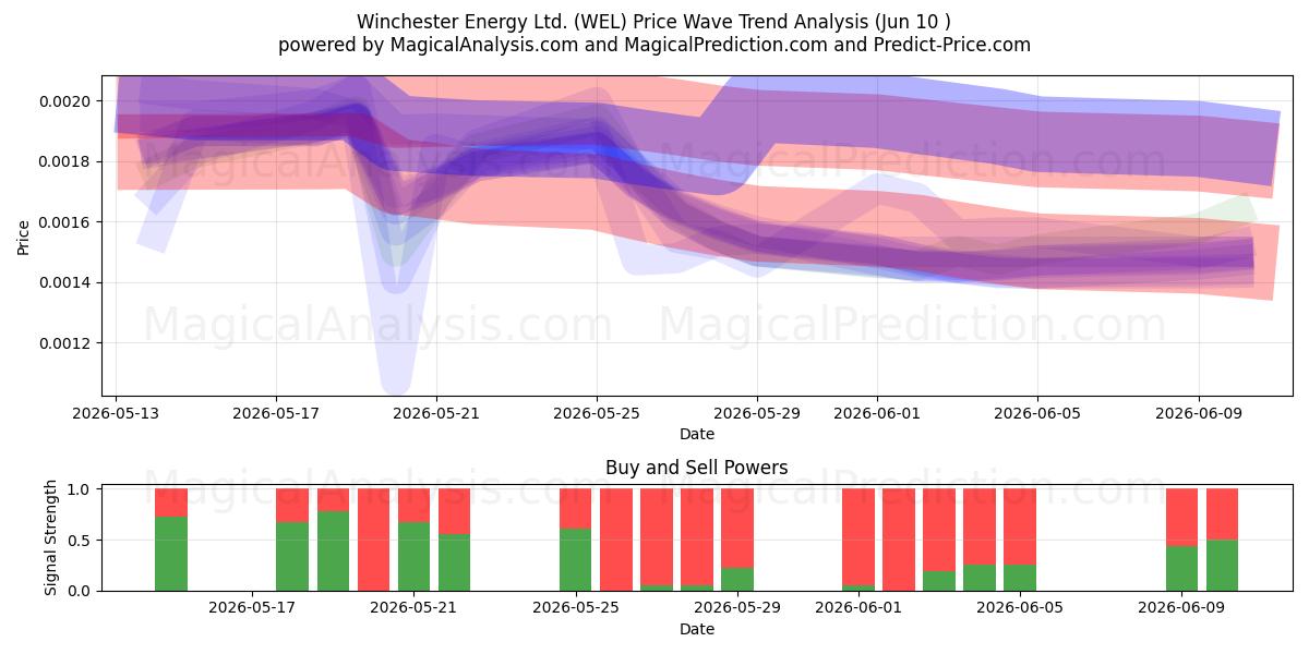  Winchester Energy Ltd. (WEL) Support and Resistance area (09 Jun) 