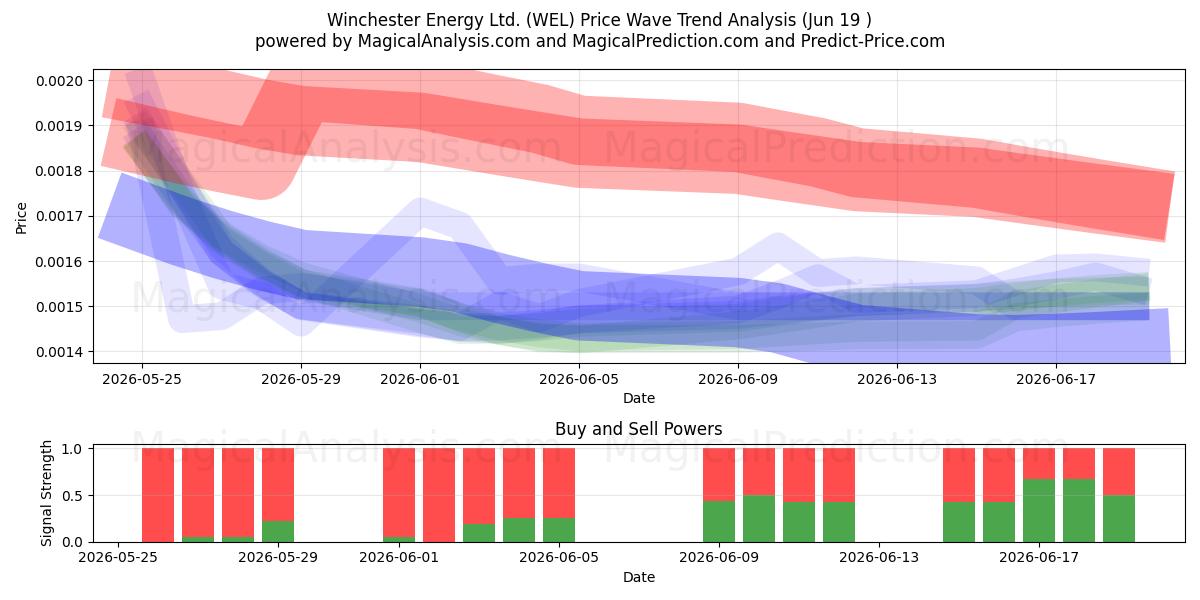  Winchester Energy Ltd. (WEL) Support and Resistance area (18 Jun) 
