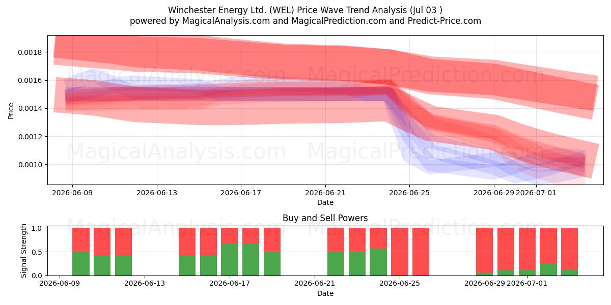  Winchester Energy Ltd. (WEL) Support and Resistance area (02 Jul) 
