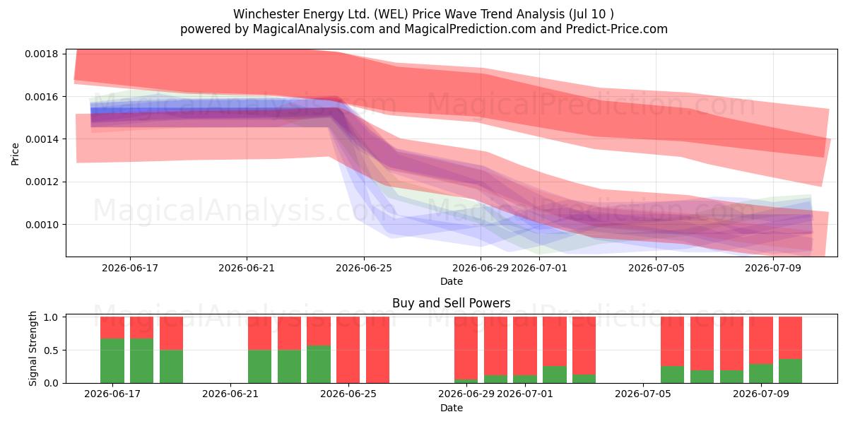  Winchester Energy Ltd. (WEL) Support and Resistance area (09 Jul) 