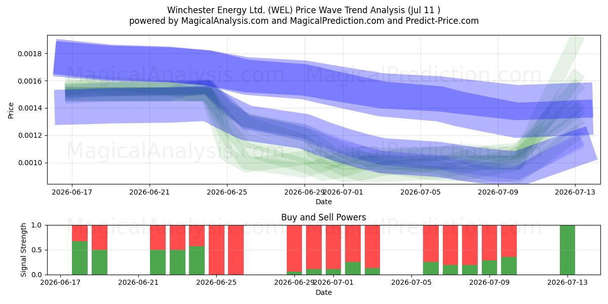  Winchester Energy Ltd. (WEL) Support and Resistance area (10 Jul) 