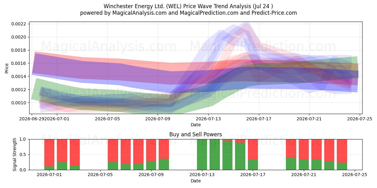  Winchester Energy Ltd. (WEL) Support and Resistance area (23 Jul) 