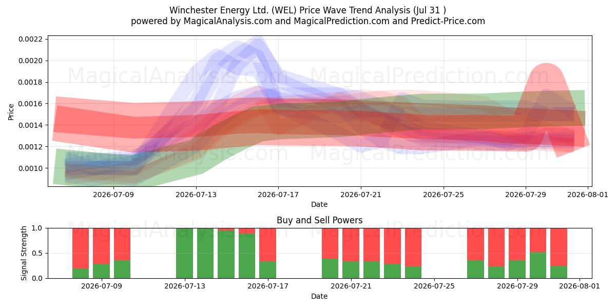  Winchester Energy Ltd. (WEL) Support and Resistance area (30 Jul) 