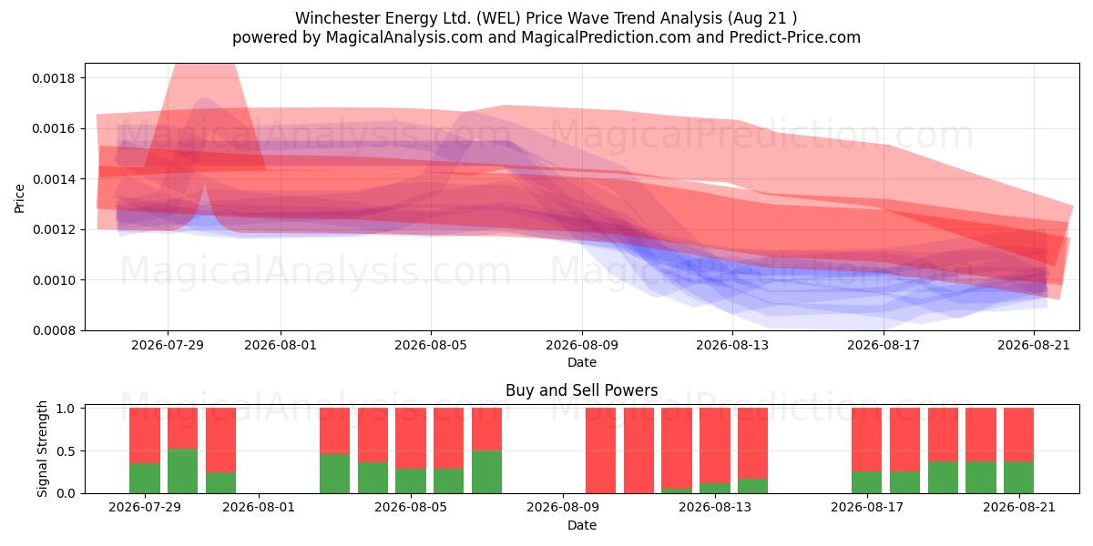  Winchester Energy Ltd. (WEL) Support and Resistance area (13 Aug) 