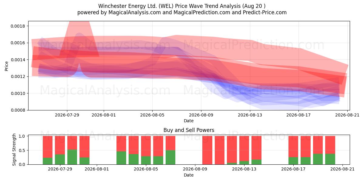  Winchester Energy Ltd. (WEL) Support and Resistance area (19 Aug) 