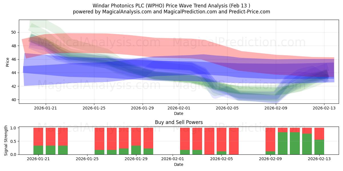  Windar Photonics PLC (WPHO) Support and Resistance area (12 Feb) 