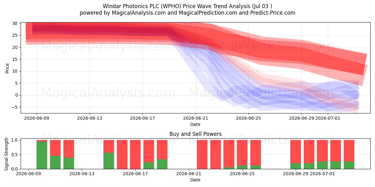  Windar Photonics PLC (WPHO) Support and Resistance area (02 Jul) 