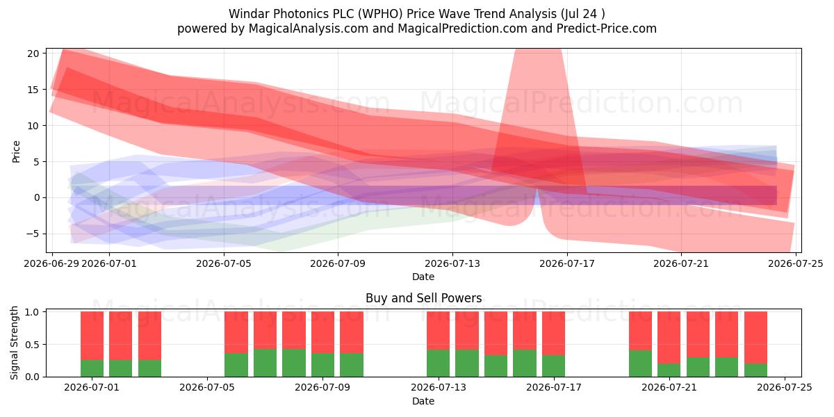  Windar Photonics PLC (WPHO) Support and Resistance area (23 Jul) 