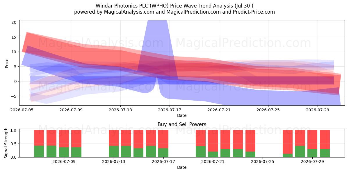  Windar Photonics PLC (WPHO) Support and Resistance area (29 Jul) 