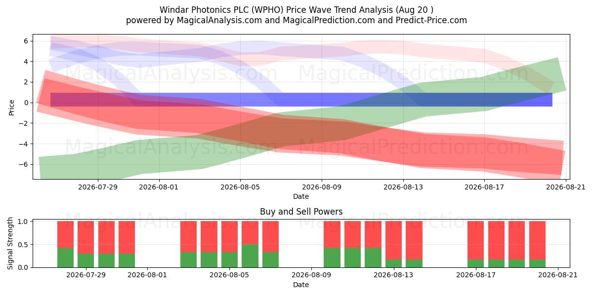  Windar Photonics PLC (WPHO) Support and Resistance area (19 Aug) 
