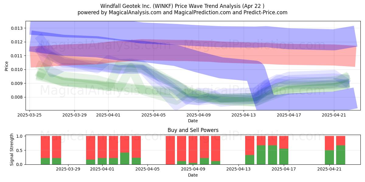  Windfall Geotek Inc. (WINKF) Support and Resistance area (22 Apr) 
