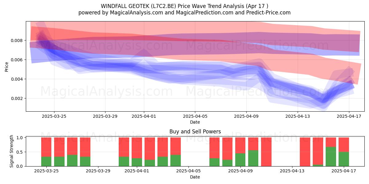 WINDFALL GEOTEK (L7C2.BE) Support and Resistance area (17 Apr) 