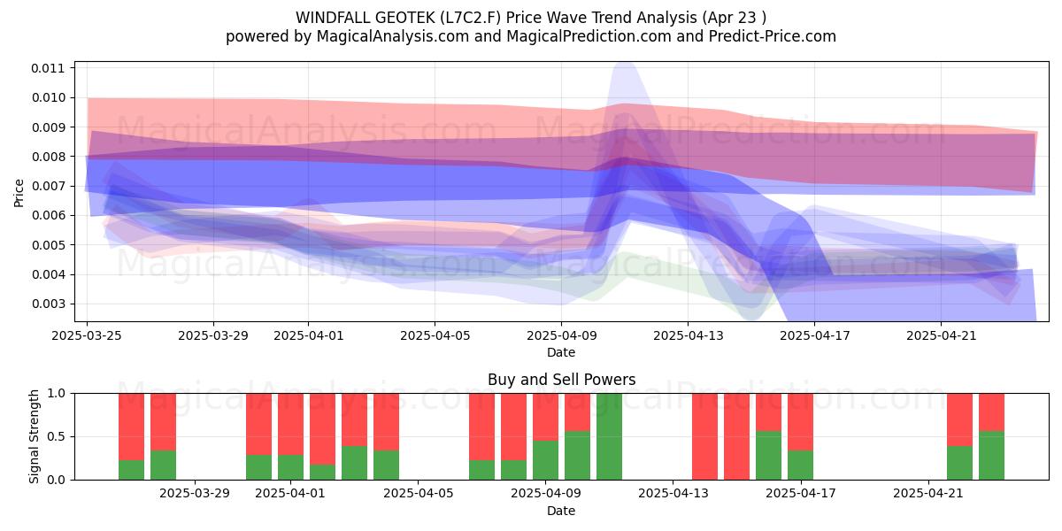  WINDFALL GEOTEK (L7C2.F) Support and Resistance area (23 Apr) 