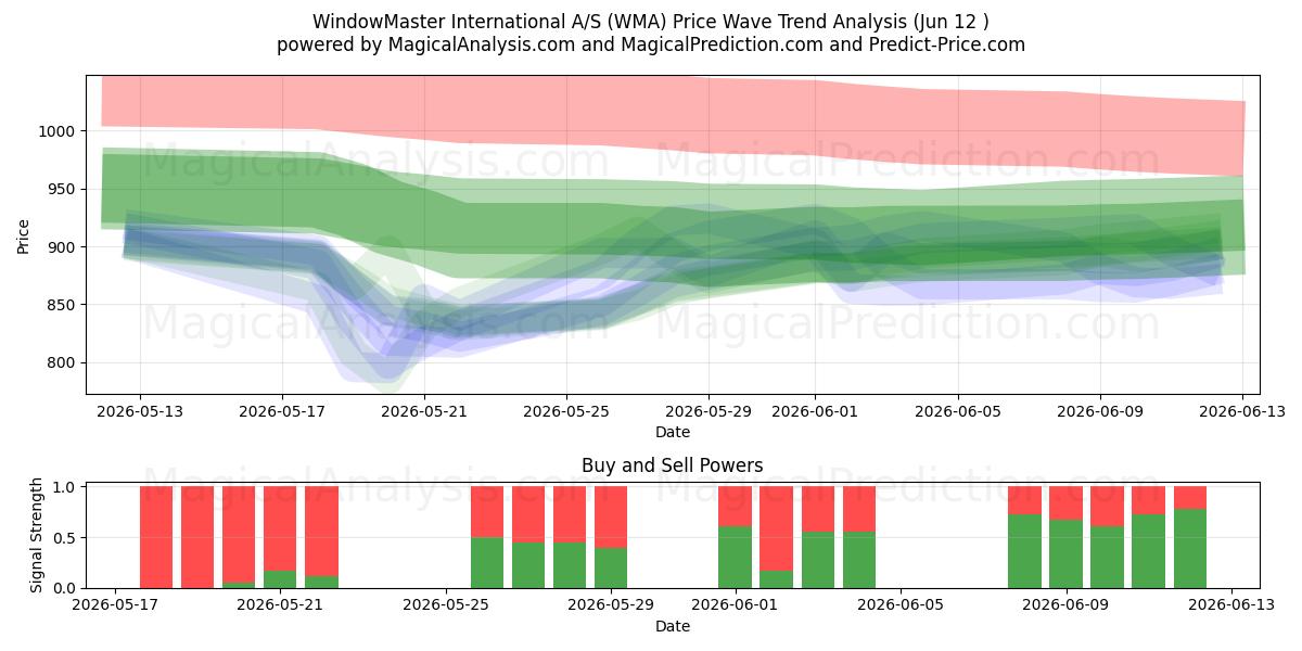  WindowMaster International A/S (WMA) Support and Resistance area (11 Jun) 