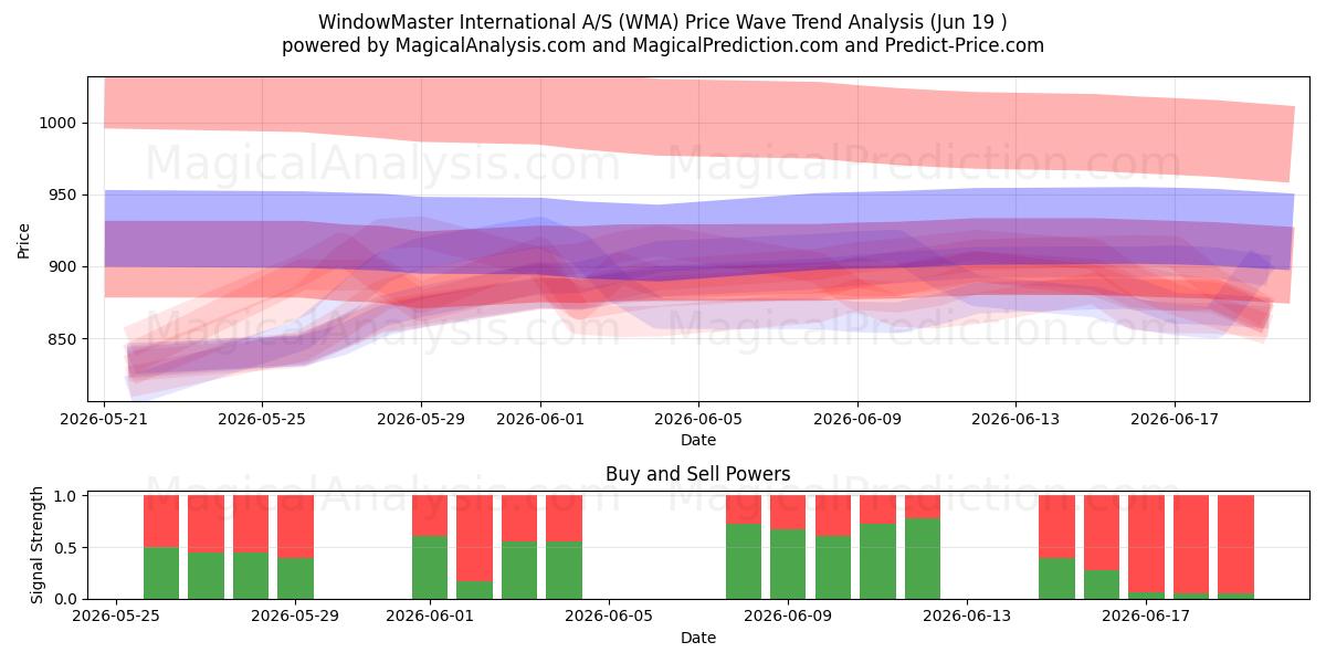  WindowMaster International A/S (WMA) Support and Resistance area (16 Jun) 