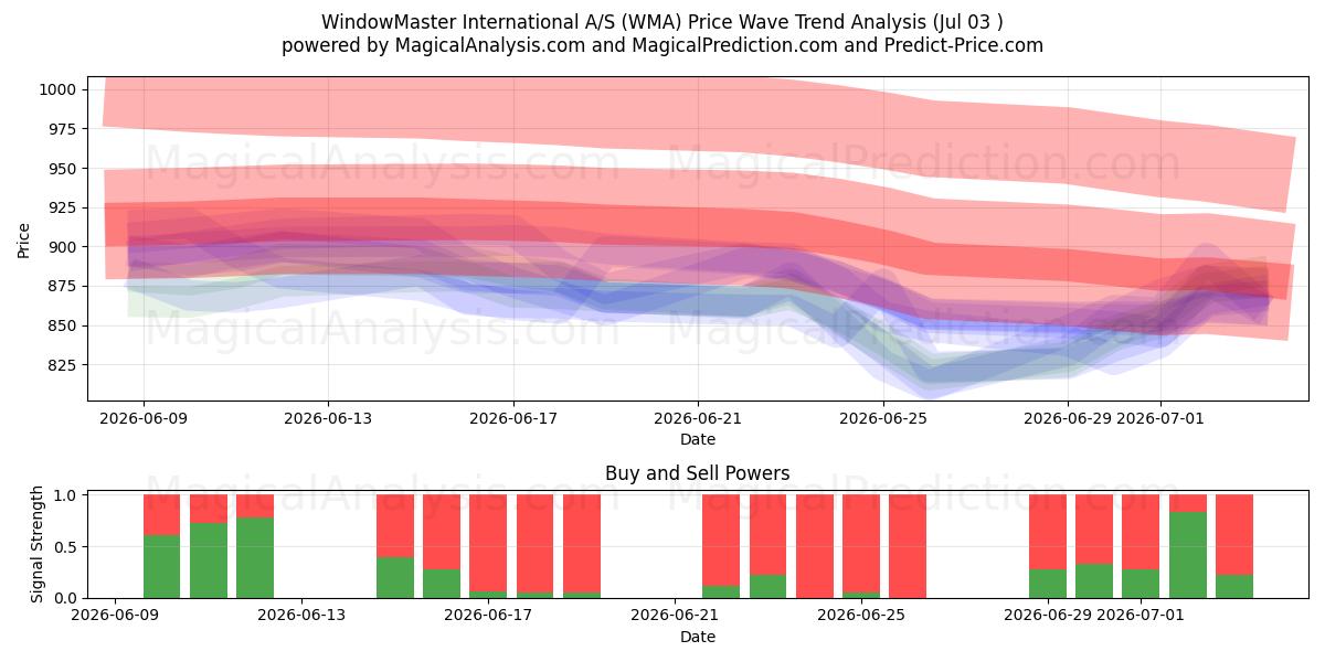  WindowMaster International A/S (WMA) Support and Resistance area (02 Jul) 