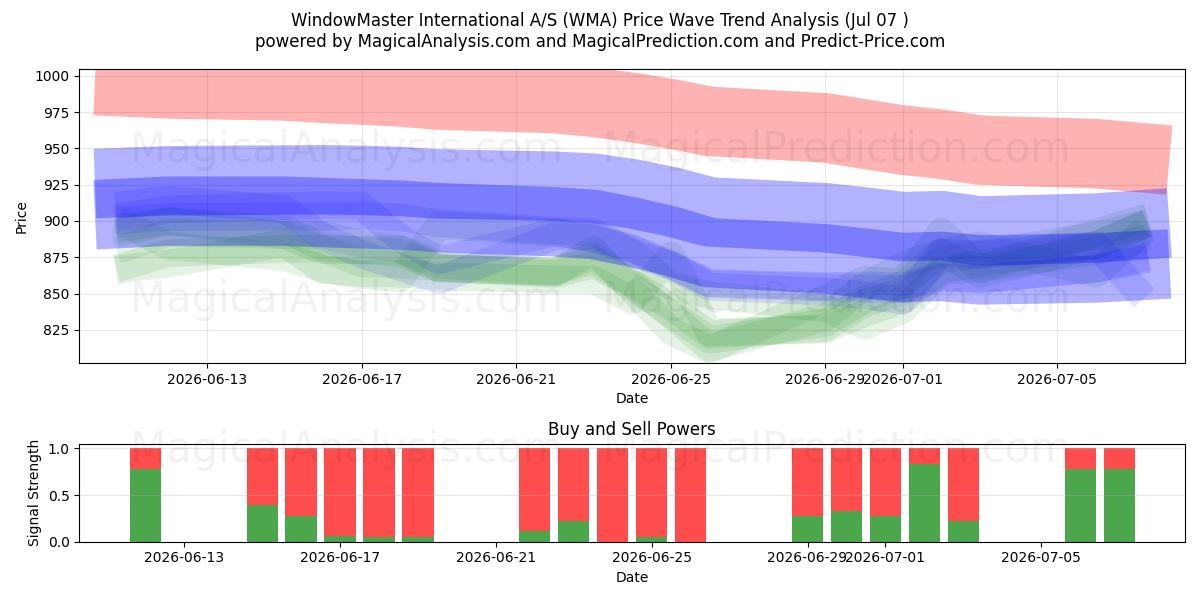  WindowMaster International A/S (WMA) Support and Resistance area (06 Jul) 