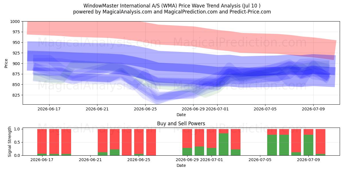  WindowMaster International A/S (WMA) Support and Resistance area (09 Jul) 