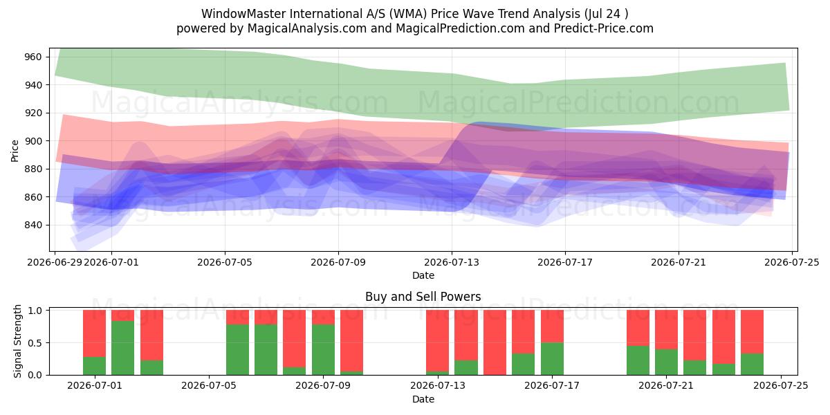  WindowMaster International A/S (WMA) Support and Resistance area (23 Jul) 
