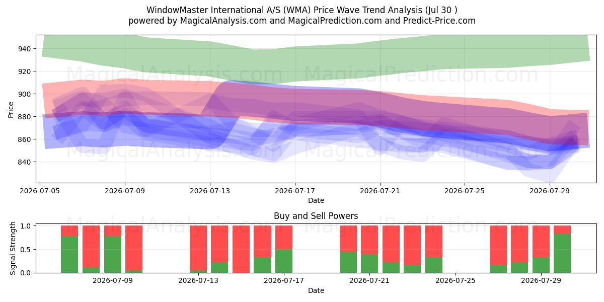  WindowMaster International A/S (WMA) Support and Resistance area (29 Jul) 