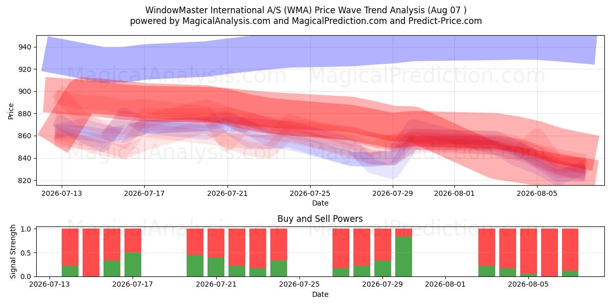  WindowMaster International A/S (WMA) Support and Resistance area (03 Aug) 