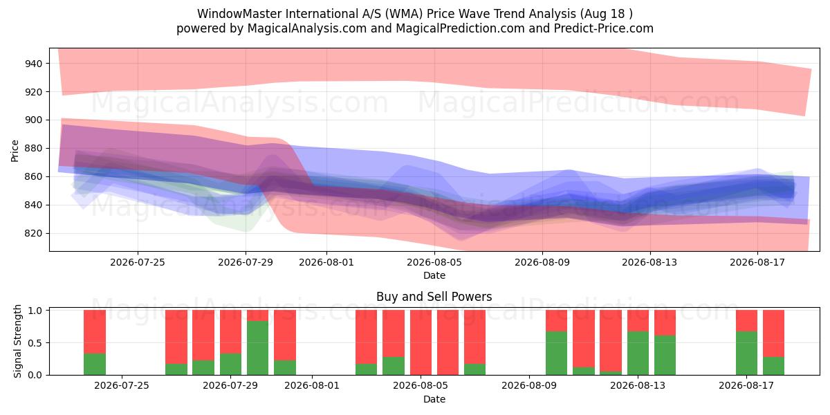  WindowMaster International A/S (WMA) Support and Resistance area (14 Aug) 