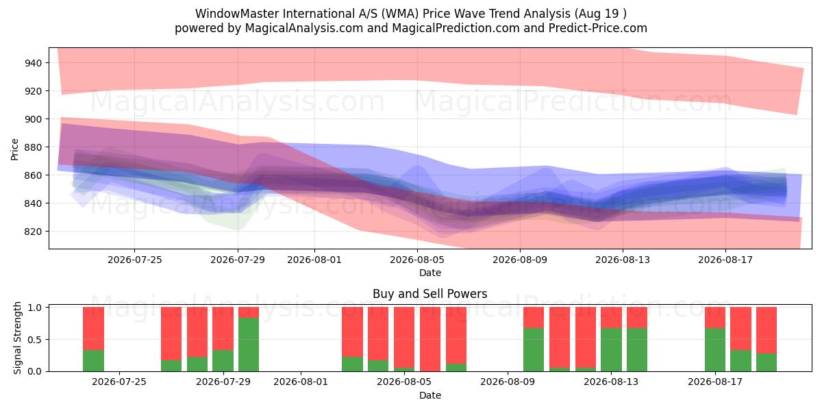  WindowMaster International A/S (WMA) Support and Resistance area (18 Aug) 