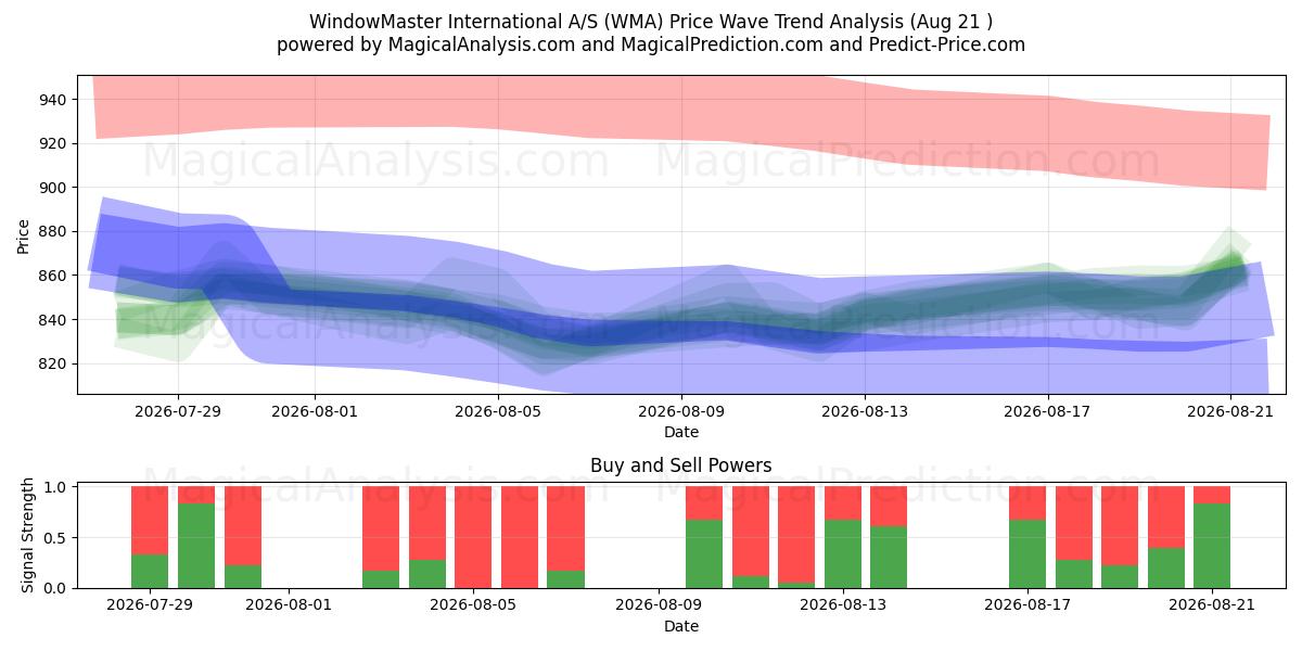  WindowMaster International A/S (WMA) Support and Resistance area (20 Aug) 