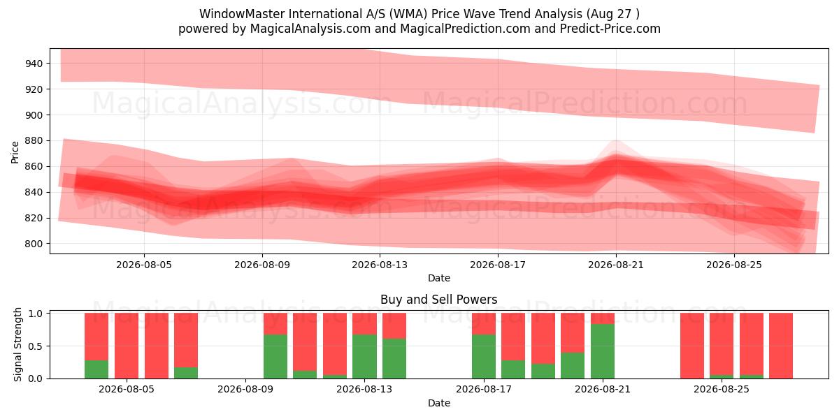  WindowMaster International A/S (WMA) Support and Resistance area (26 Aug) 
