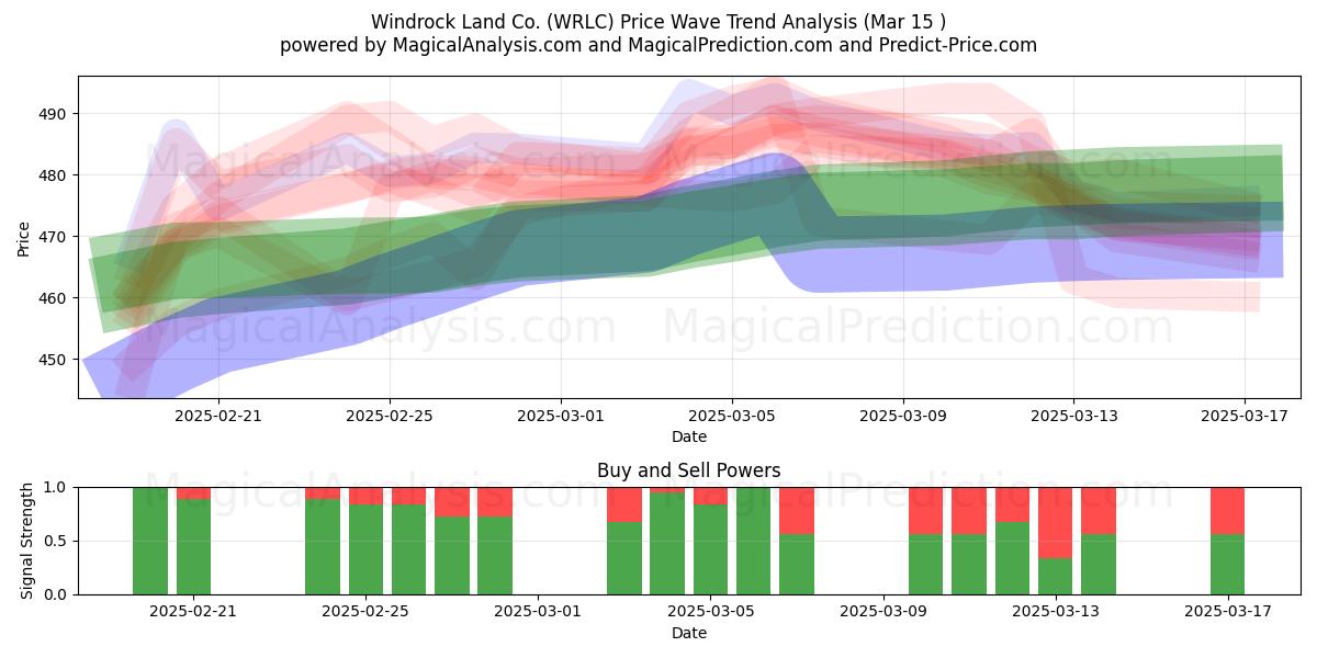  Windrock Land Co. (WRLC) Support and Resistance area (15 Mar) 