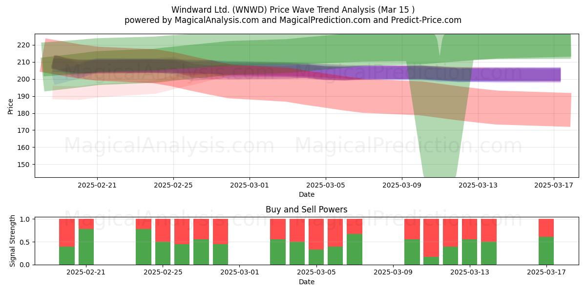  Windward Ltd. (WNWD) Support and Resistance area (15 Mar) 