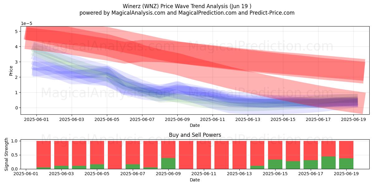  Winerz (WNZ) Support and Resistance area (18 Jun) 