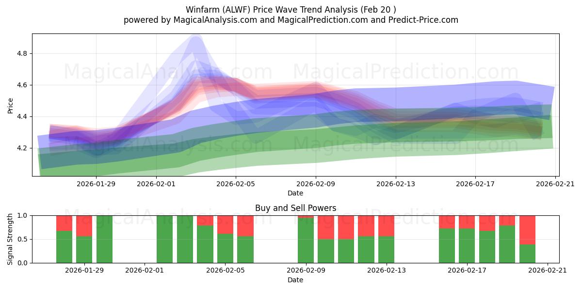  Winfarm (ALWF) Support and Resistance area (19 Feb) 