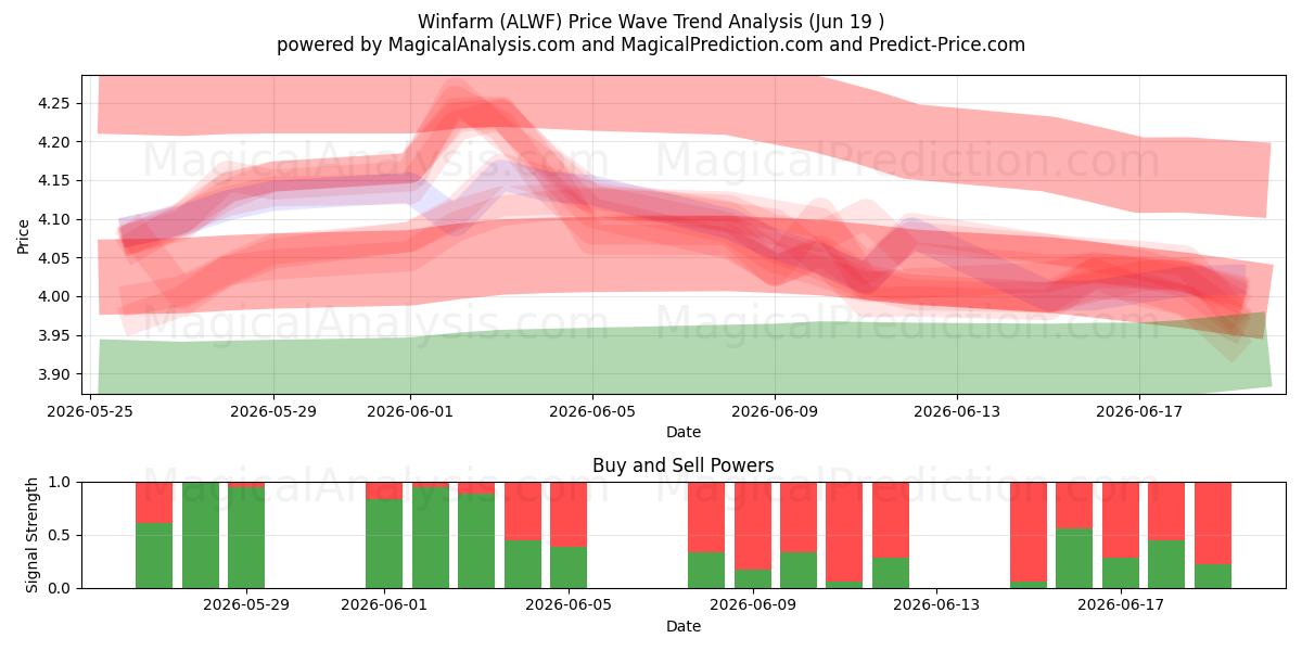  Winfarm (ALWF) Support and Resistance area (18 Jun) 