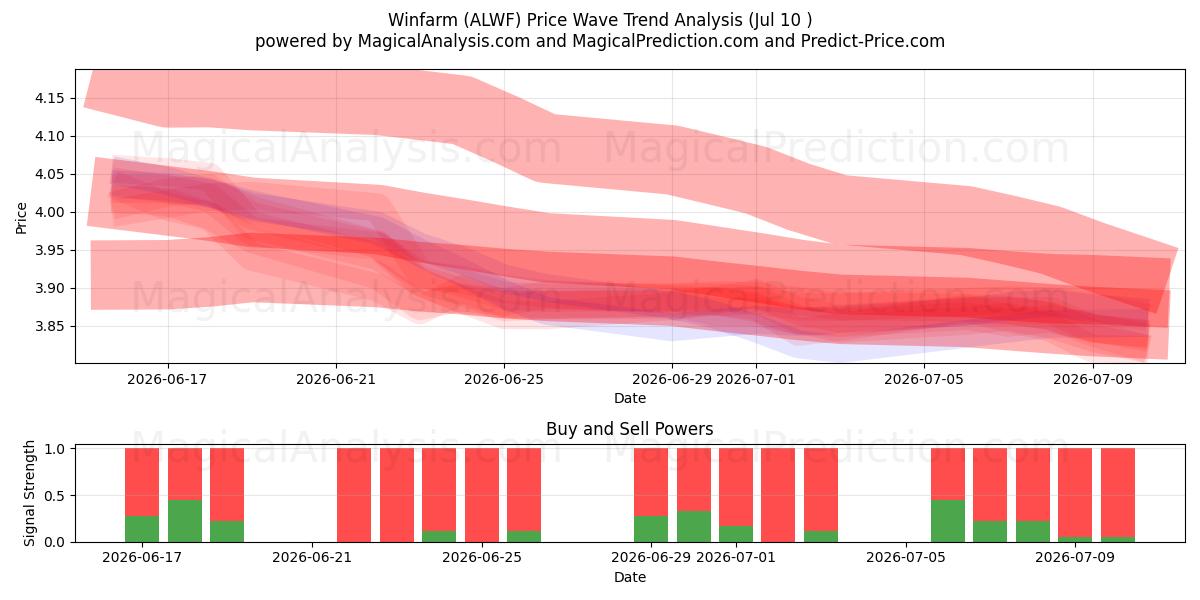  Winfarm (ALWF) Support and Resistance area (09 Jul) 