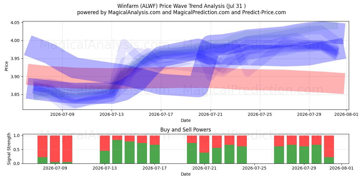  Winfarm (ALWF) Support and Resistance area (30 Jul) 
