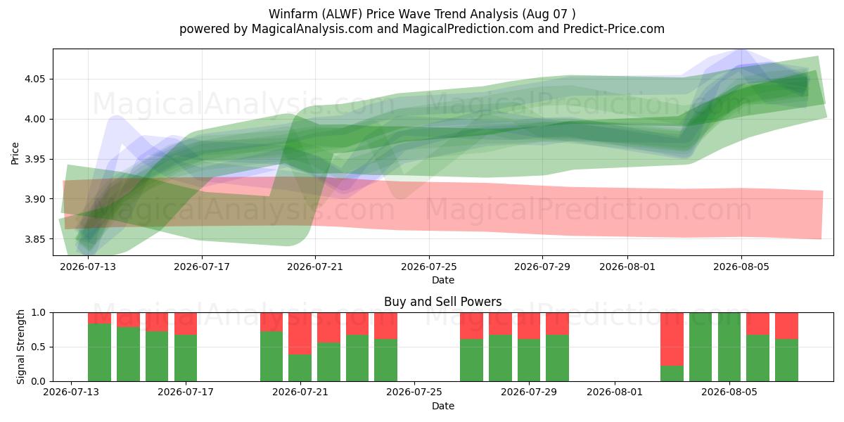  Winfarm (ALWF) Support and Resistance area (06 Aug) 
