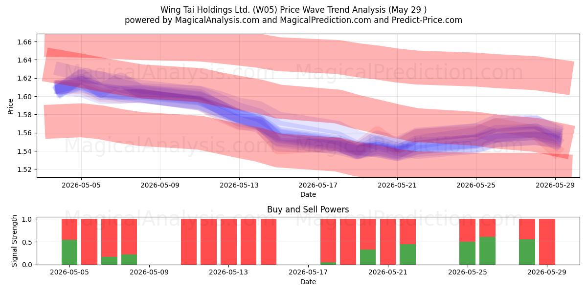  Wing Tai Holdings Ltd. (W05) Support and Resistance area (28 May) 