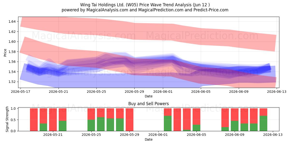  Wing Tai Holdings Ltd. (W05) Support and Resistance area (11 Jun) 