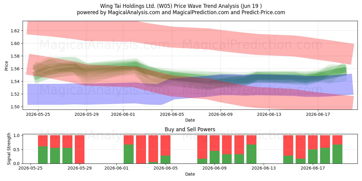  Wing Tai Holdings Ltd. (W05) Support and Resistance area (18 Jun) 